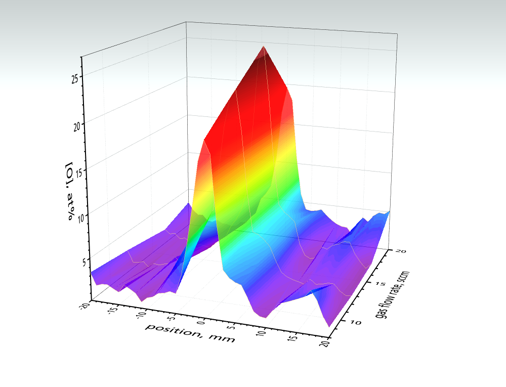 Surface oxidation profile of PE after treatment with a single flame pulse