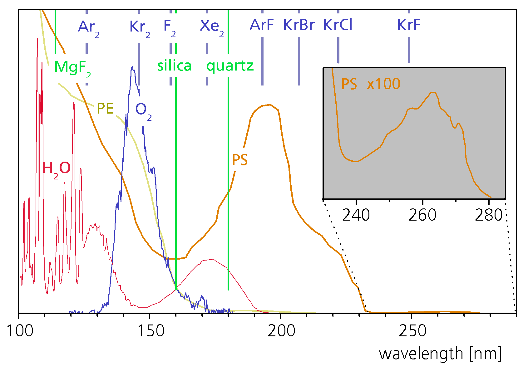 VUV absorption spectra