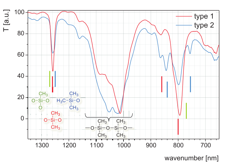ATR-IR spectra of silicone coatings